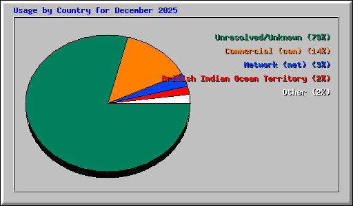 Usage by Country for December 2025