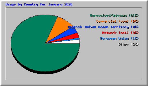 Usage by Country for January 2026