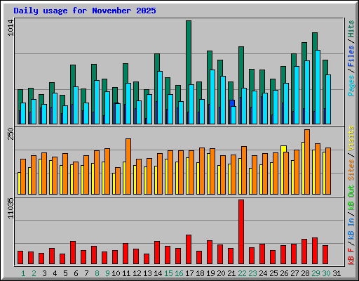 Daily usage for November 2025
