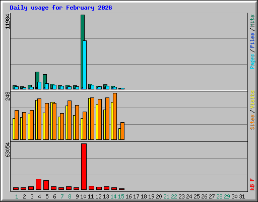 Daily usage for February 2026