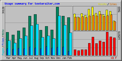 Usage summary for textwraiter.com